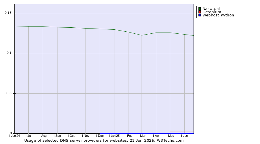 Historical trends in the usage of Nazwa.pl vs. Octenium vs. Webhost Python