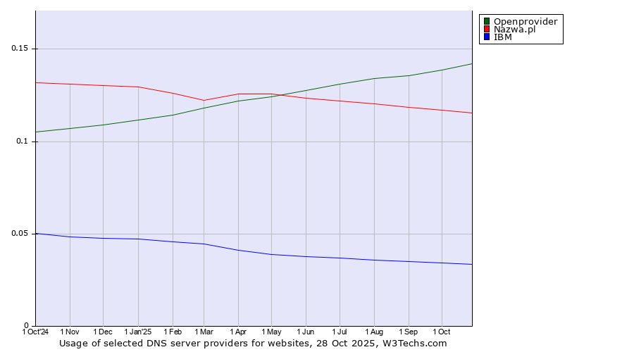 Historical trends in the usage of Openprovider vs. Nazwa.pl vs. IBM
