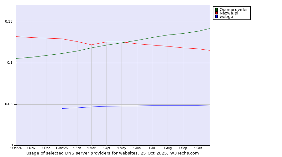 Historical trends in the usage of Openprovider vs. Nazwa.pl vs. webgo
