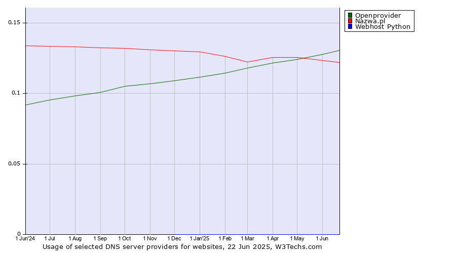Historical trends in the usage of Openprovider vs. Nazwa.pl vs. Webhost Python