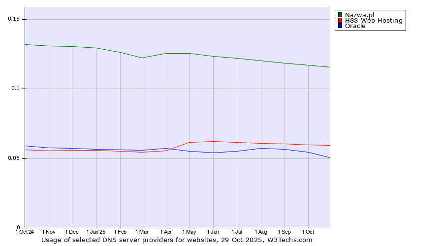Historical trends in the usage of Nazwa.pl vs. H88 Web Hosting vs. Oracle