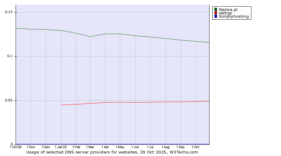 Historical trends in the usage of Nazwa.pl vs. webgo vs. Simplyhosting
