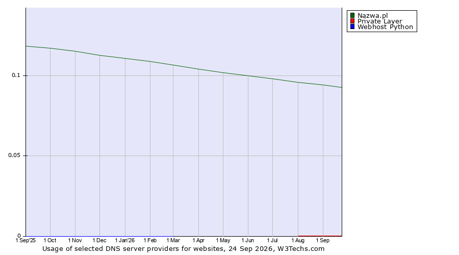 Historical trends in the usage of Nazwa.pl vs. Private Layer vs. Webhost Python