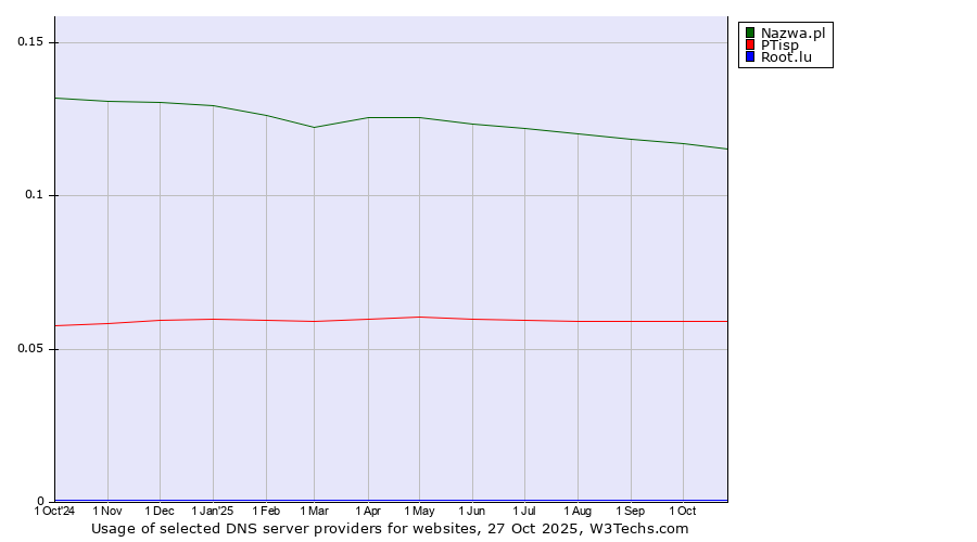 Historical trends in the usage of Nazwa.pl vs. PTisp vs. Root.lu