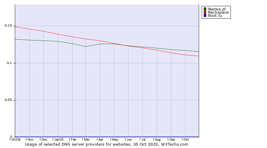 Historical trends in the usage of Nazwa.pl vs. Rackspace vs. Root.lu