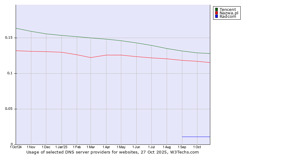 Historical trends in the usage of Tencent vs. Nazwa.pl vs. Radcom