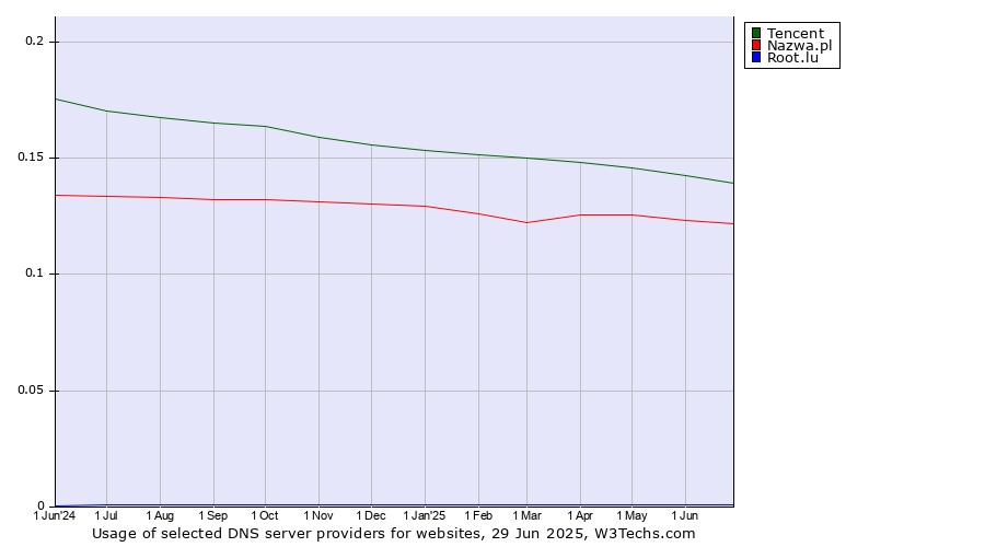 Historical trends in the usage of Tencent vs. Nazwa.pl vs. Root.lu