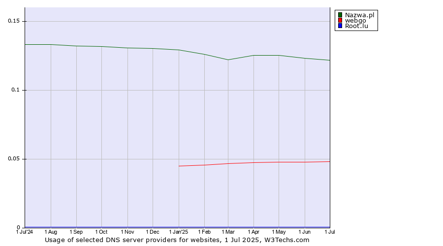 Historical trends in the usage of Nazwa.pl vs. webgo vs. Root.lu