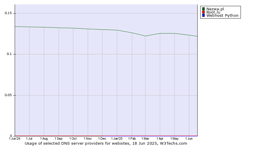 Historical trends in the usage of Nazwa.pl vs. Root.lu vs. Webhost Python