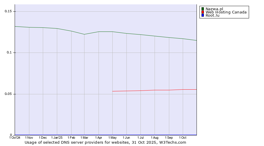 Historical trends in the usage of Nazwa.pl vs. Web Hosting Canada vs. Root.lu