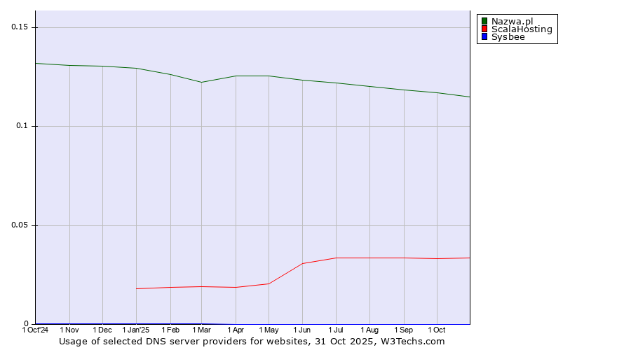 Historical trends in the usage of Nazwa.pl vs. ScalaHosting vs. Sysbee