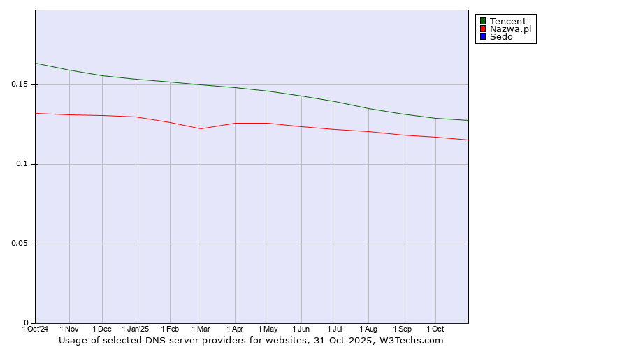 Historical trends in the usage of Tencent vs. Nazwa.pl vs. Sedo