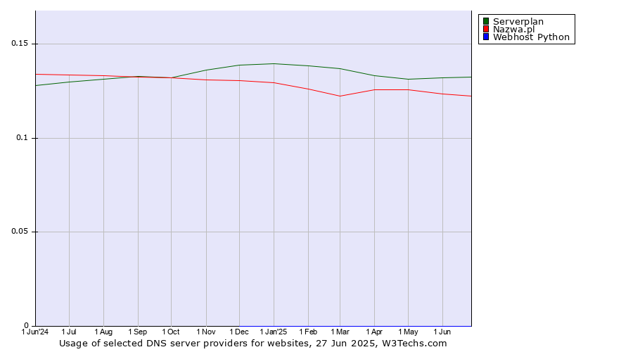 Historical trends in the usage of Serverplan vs. Nazwa.pl vs. Webhost Python