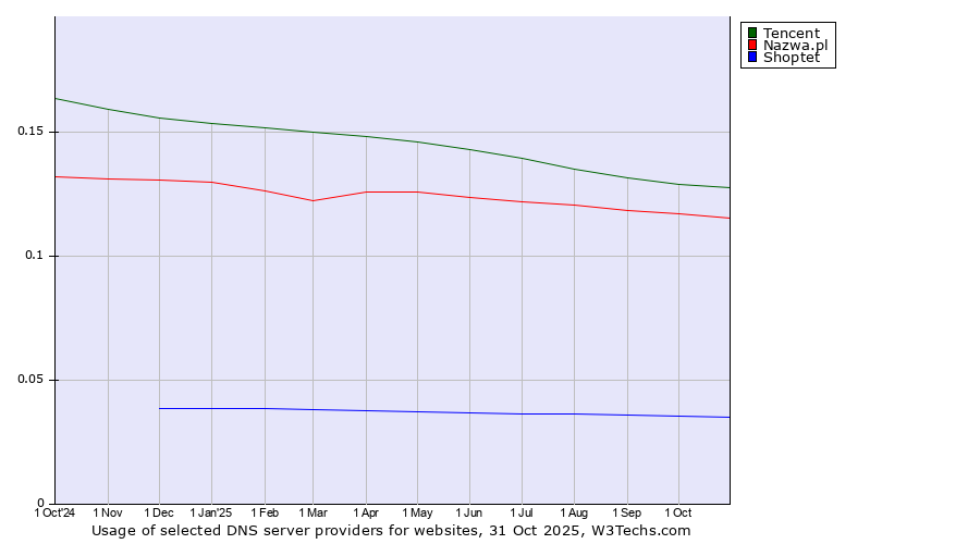Historical trends in the usage of Tencent vs. Nazwa.pl vs. Shoptet