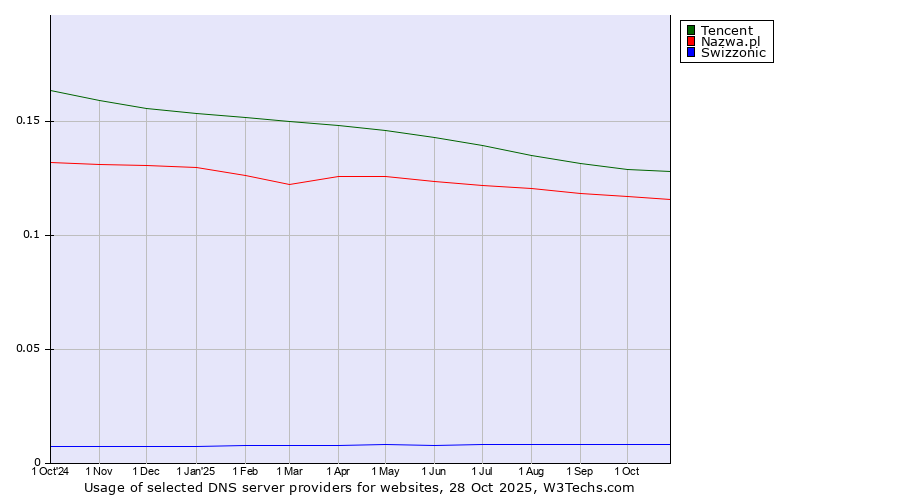 Historical trends in the usage of Tencent vs. Nazwa.pl vs. Swizzonic