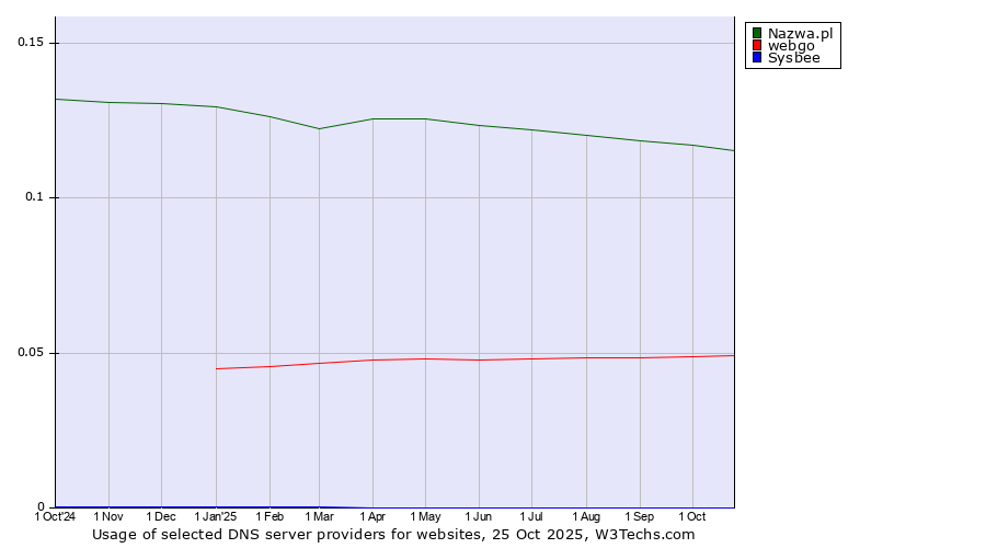 Historical trends in the usage of Nazwa.pl vs. webgo vs. Sysbee