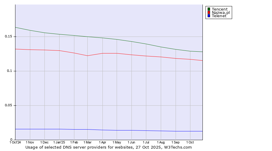 Historical trends in the usage of Tencent vs. Nazwa.pl vs. Telenet