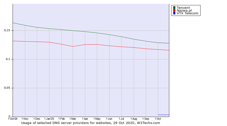 Historical trends in the usage of Tencent vs. Nazwa.pl vs. VTX Telecom