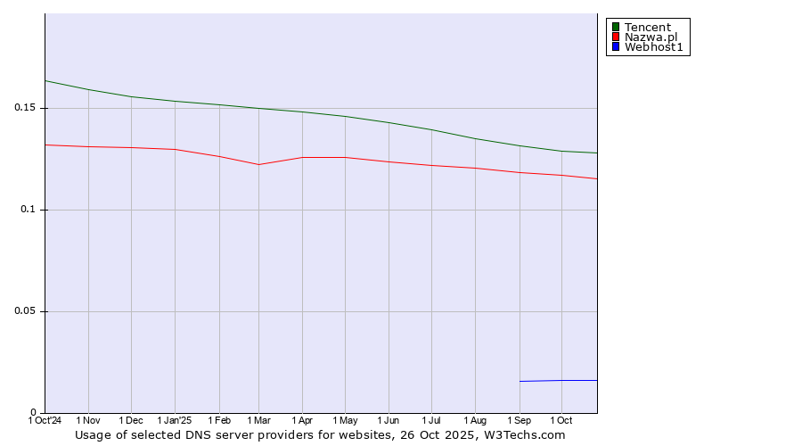 Historical trends in the usage of Tencent vs. Nazwa.pl vs. Webhost1