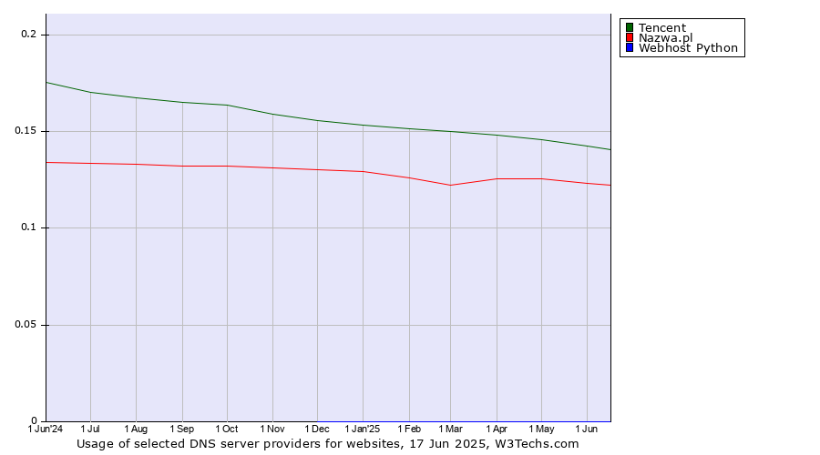 Historical trends in the usage of Tencent vs. Nazwa.pl vs. Webhost Python