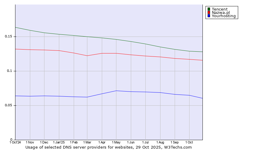 Historical trends in the usage of Tencent vs. Nazwa.pl vs. Yourhosting