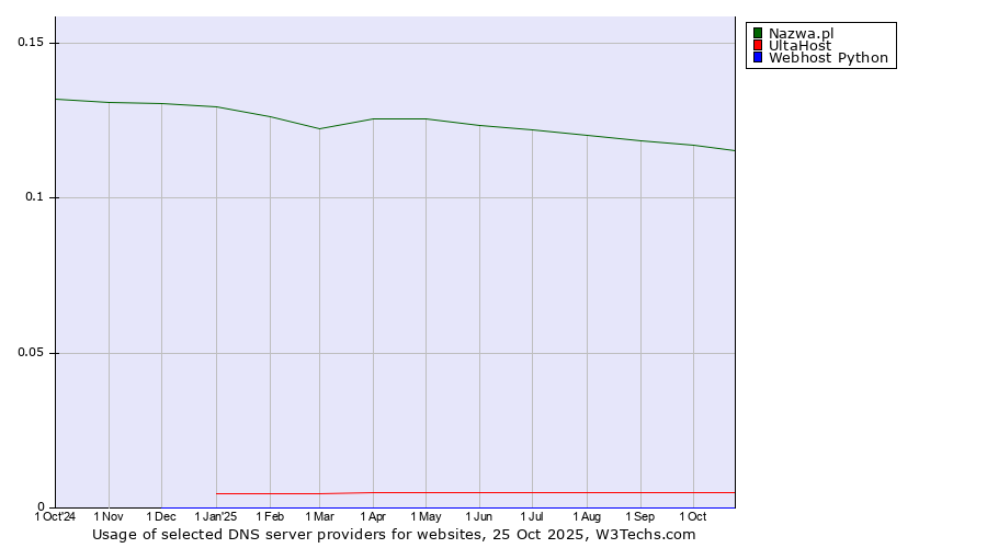 Historical trends in the usage of Nazwa.pl vs. UltaHost vs. Webhost Python