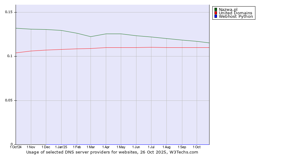 Historical trends in the usage of Nazwa.pl vs. United Domains vs. Webhost Python