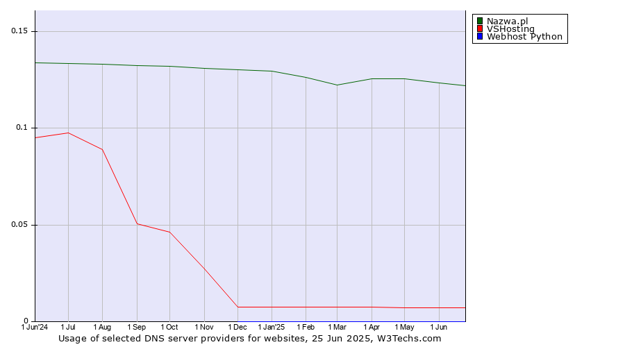 Historical trends in the usage of Nazwa.pl vs. VSHosting vs. Webhost Python