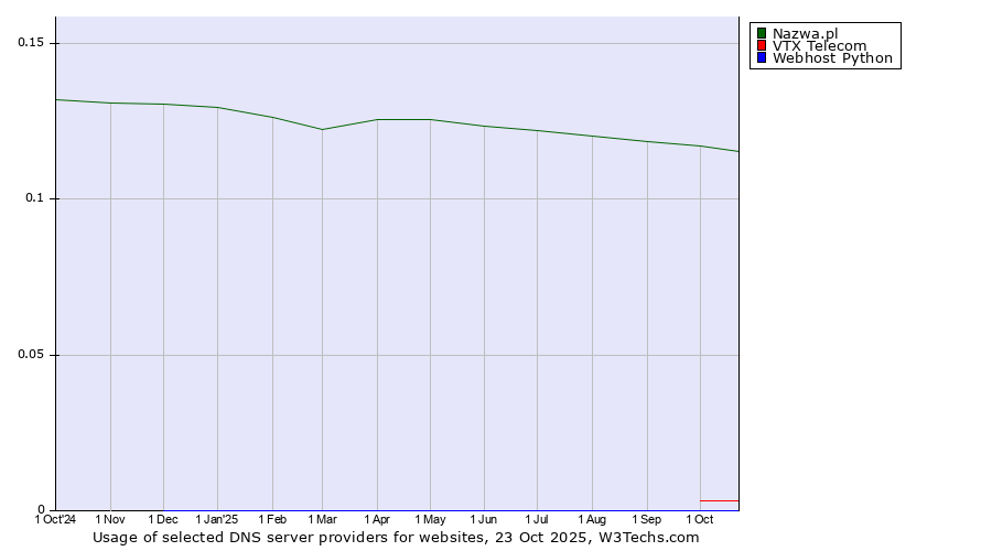 Historical trends in the usage of Nazwa.pl vs. VTX Telecom vs. Webhost Python