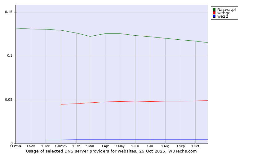 Historical trends in the usage of Nazwa.pl vs. webgo vs. we22