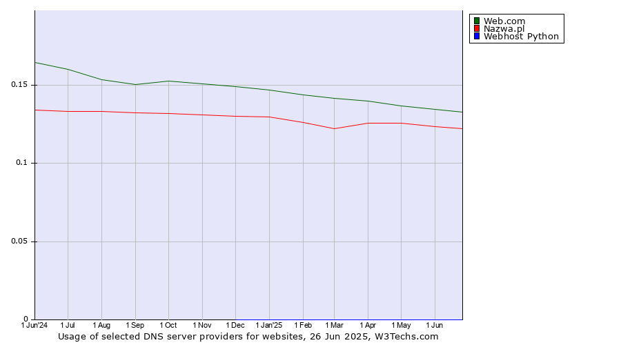 Historical trends in the usage of Web.com vs. Nazwa.pl vs. Webhost Python