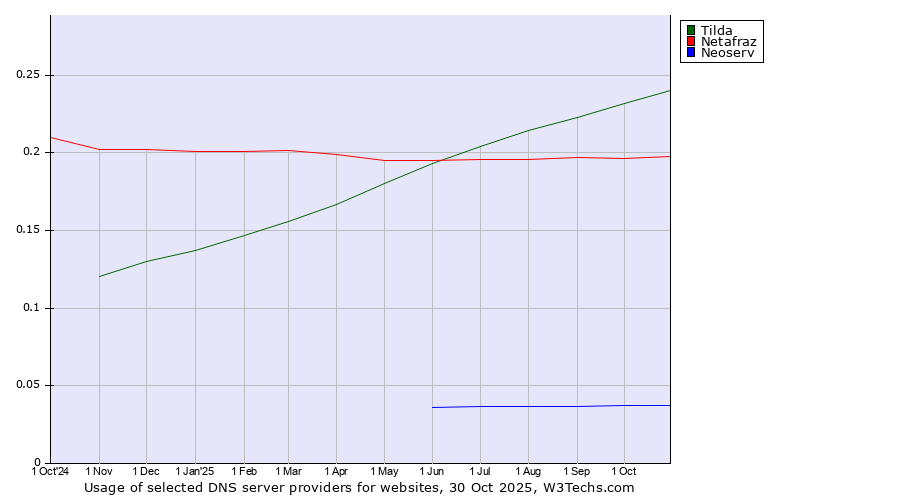 Historical trends in the usage of Tilda vs. Netafraz vs. Neoserv