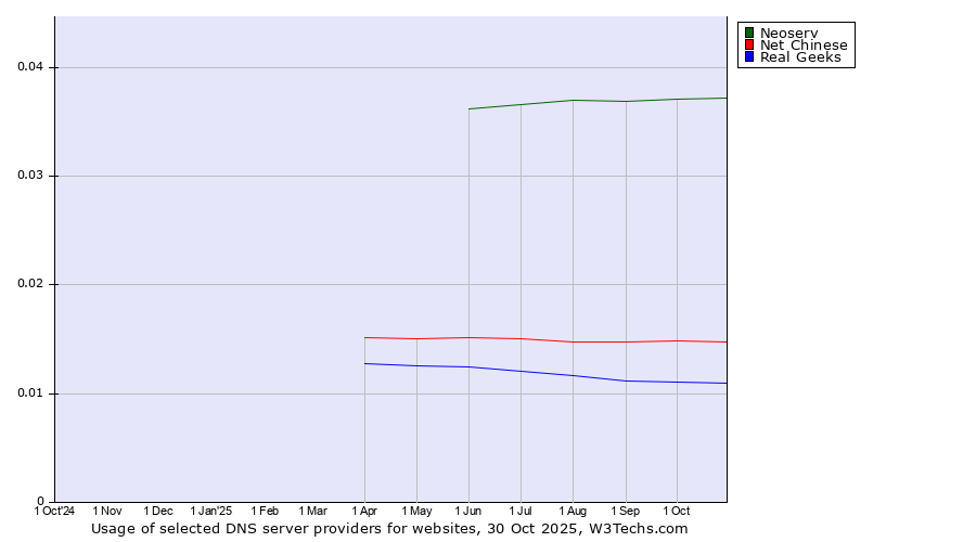 Historical trends in the usage of Neoserv vs. Net Chinese vs. Real Geeks