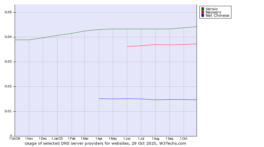 Historical trends in the usage of Versio vs. Neoserv vs. Net Chinese