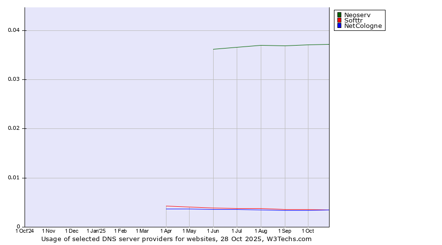 Historical trends in the usage of Neoserv vs. Softtr vs. NetCologne