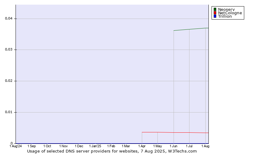 Historical trends in the usage of Neoserv vs. NetCologne vs. Trillion