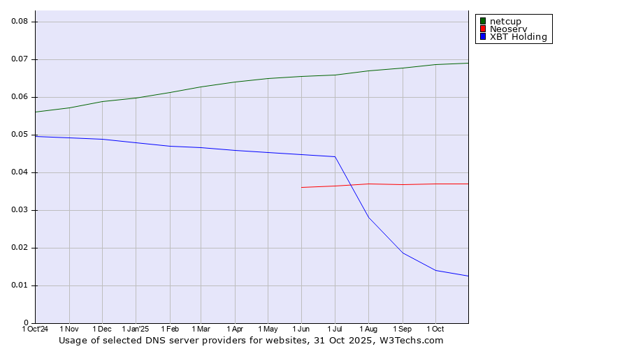 Historical trends in the usage of netcup vs. Neoserv vs. XBT Holding
