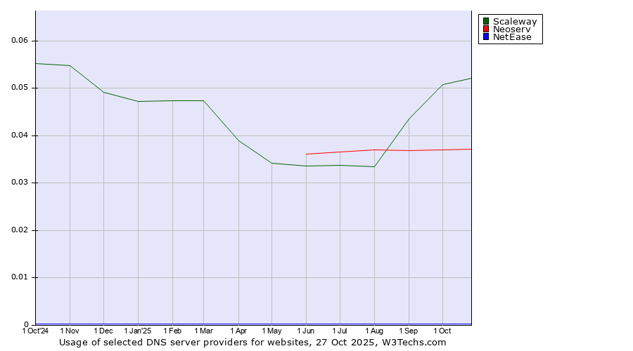Historical trends in the usage of Scaleway vs. Neoserv vs. NetEase
