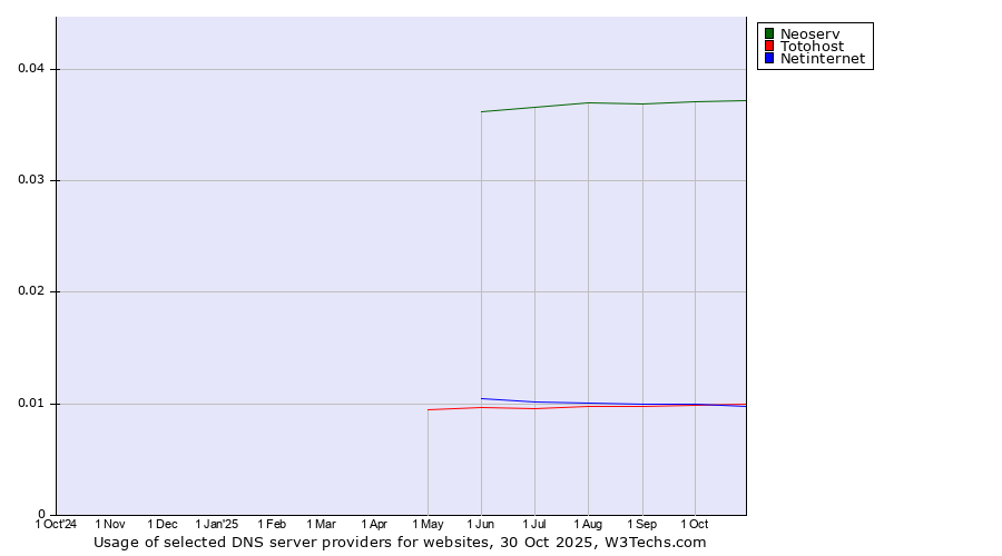 Historical trends in the usage of Neoserv vs. Totohost vs. Netinternet