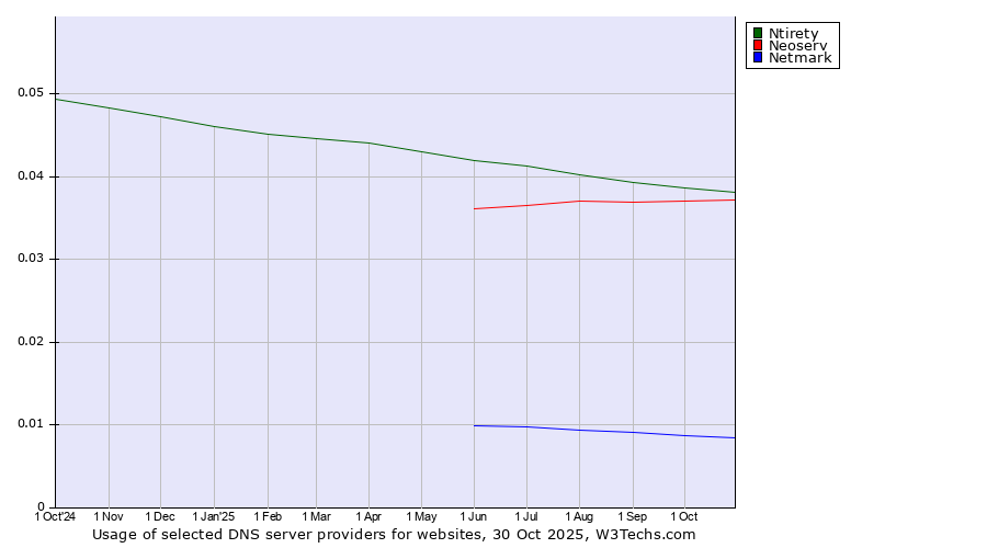Historical trends in the usage of Ntirety vs. Neoserv vs. Netmark