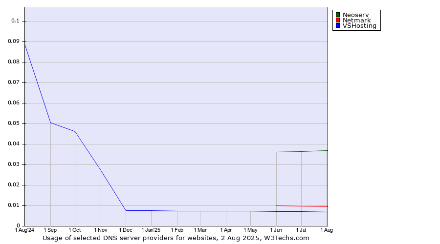 Historical trends in the usage of Neoserv vs. Netmark vs. VSHosting