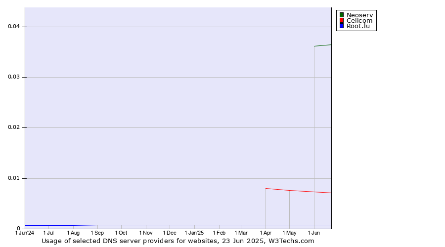 Historical trends in the usage of Neoserv vs. Cellcom vs. Root.lu