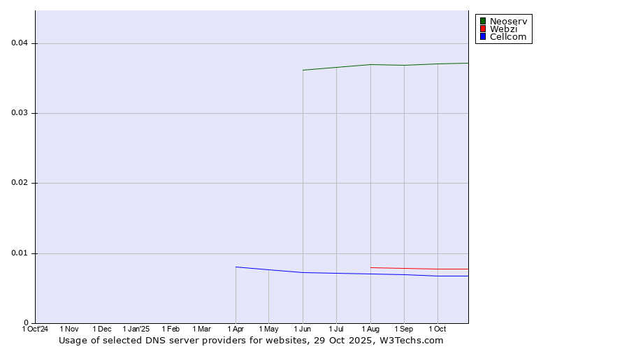 Historical trends in the usage of Neoserv vs. Webzi vs. Cellcom