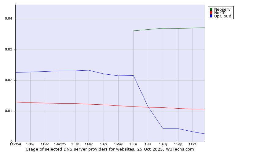 Historical trends in the usage of Neoserv vs. No-IP vs. UpCloud