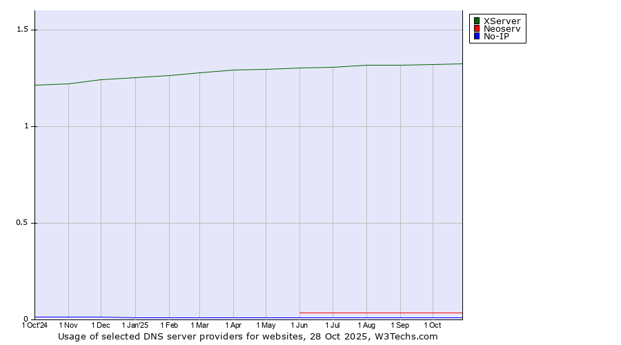 Historical trends in the usage of XServer vs. Neoserv vs. No-IP