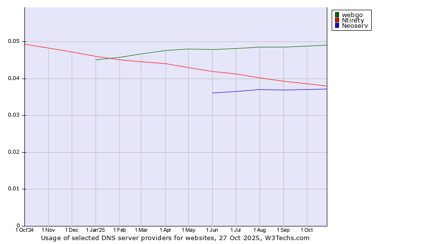 Historical trends in the usage of webgo vs. Ntirety vs. Neoserv