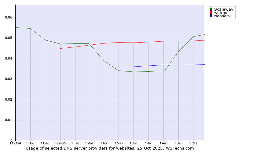 Historical trends in the usage of Scaleway vs. webgo vs. Neoserv