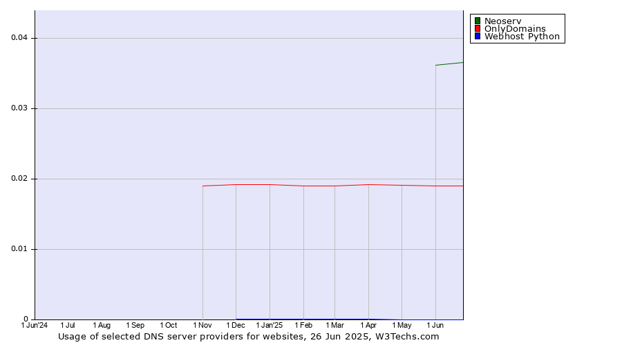 Historical trends in the usage of Neoserv vs. OnlyDomains vs. Webhost Python