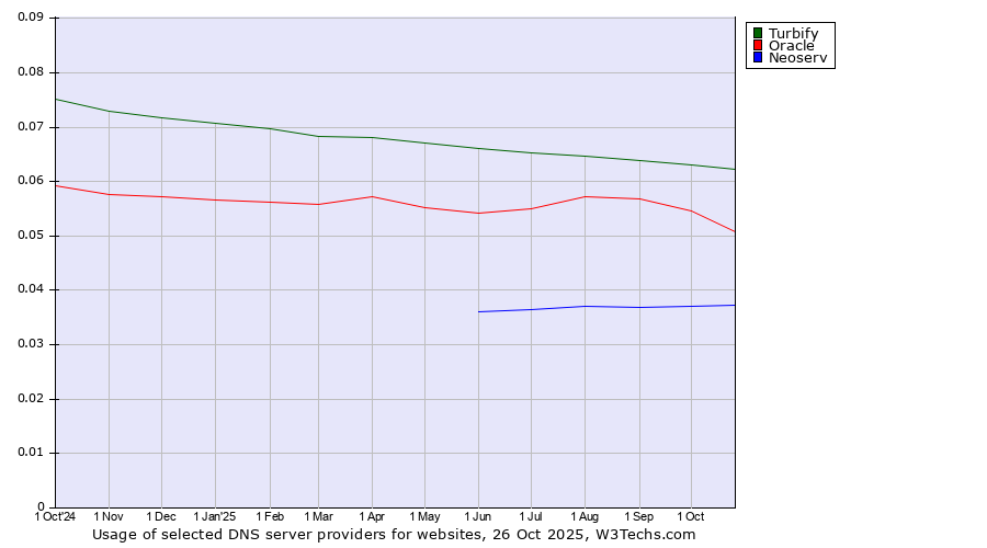 Historical trends in the usage of Turbify vs. Oracle vs. Neoserv