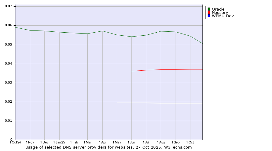 Historical trends in the usage of Oracle vs. Neoserv vs. WPMU Dev